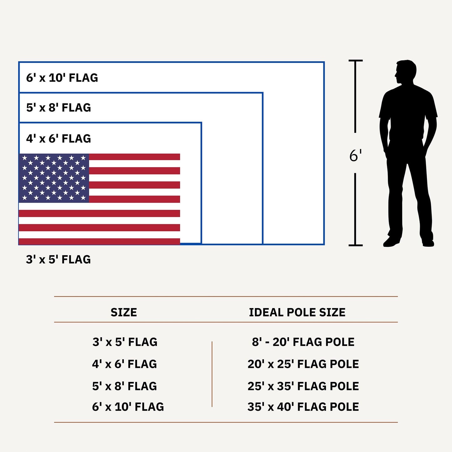 Chart comparing US flag sizes to a 6-foot person with a table of ideal flagpole sizes for Spun Poly American Flag – 100% Made in USA by Flag Stars Inc, available in 3'x5', 4'x6', 5'x8', 6'x10' & 8'x12'; durable, wind tough, UV resistant, and waterproof.