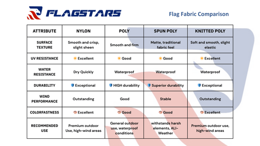 Flag Fabric Comparison Guide: Choose the Best Material for Your Outdoor Flag Needs - FlagStars