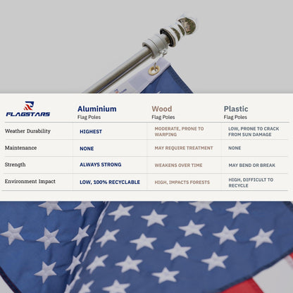 Comparison chart of aluminium, wood, and plastic flag poles above a close-up of a flag with stars. Chart details weather durability, maintenance, strength, and environmental impact for each material. Highlights include The FlagStars 6 FT ALUMINUM FLAG POLE WITH TANGLE FREE SPINNERS and easy installation features.
