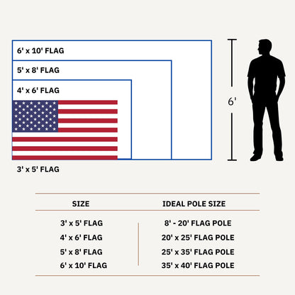 A size comparison chart from The FlagStars for their AMERICAN FLAG SET - COMPLETE BUNDLE, showcasing various flag dimensions (3' x 5' up to 6' x 10') along with the recommended flagpole heights (8' to 40'). The chart includes a 6-foot human silhouette and features adjustable aluminum flag poles with tangle-free spinners for each set.